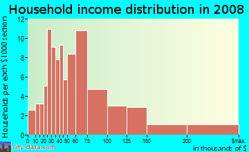 Household income distribution in 2009 in Yorkshire in Columbia neighborhood in SC