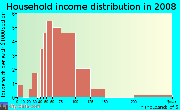 Household income distribution in 2009 in Mossely Hills in Columbia neighborhood in SC