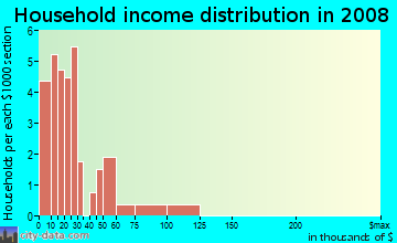Household income distribution in 2009 in Lincoln Park in Columbia neighborhood in SC