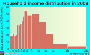 Household income distribution in 2009 in Laurel Wood in Columbia neighborhood in SC