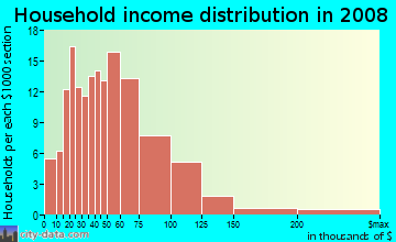 Household income distribution in 2009 in Briarwood in Columbia neighborhood in SC