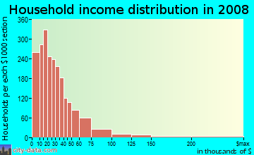 Household income distribution in 2009 in Toluca Lake in North Hollywood neighborhood in CA