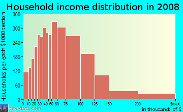 Household income distribution in 2009 in Lake Murray in Columbia neighborhood in SC
