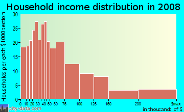 Household income distribution in 2008 in Heathwood in Columbia neighborhood in SC