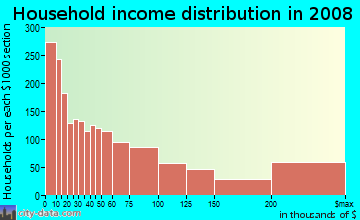Household income distribution in 2009 in Wilshire in Los Angeles neighborhood in CA