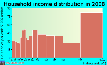 Household income distribution in 2009 in Pacific Palisades in Pacific Palisades neighborhood in CA