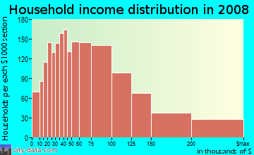 Household income distribution in 2009 in Pico-Union in Los Angeles neighborhood in CA