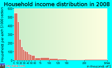 Household income distribution in 2009 in Downtown Los Angeles in Los Angeles neighborhood in CA