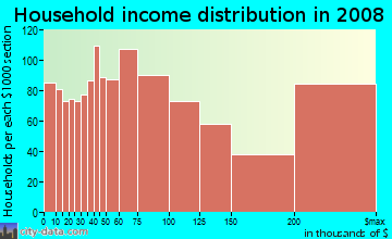 Household income distribution in 2009 in Brentwood in Los Angeles neighborhood in CA