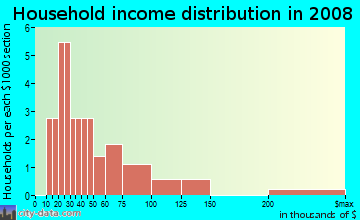 Household income distribution in 2009 in Broken Ridge in Greenwood neighborhood in SC