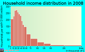 Household income distribution in 2009 in Echo Park in Los Angeles neighborhood in CA
