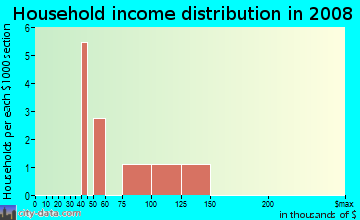 Household income distribution in 2009 in Timberlake in Greenwood neighborhood in SC