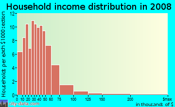 Household income distribution in 2009 in Sherman Historic District in Sioux Falls neighborhood in SD