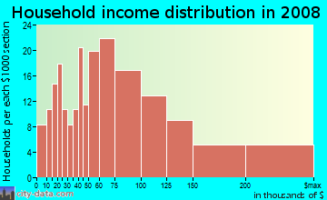 Household income distribution in 2009 in Prairie Tree in Sioux Falls neighborhood in SD