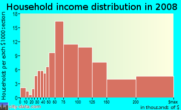 Household income distribution in 2009 in Northwest Sioux Falls in Sioux Falls neighborhood in SD