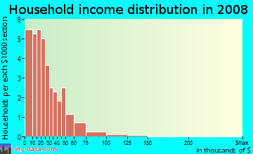 Household income distribution in 2009 in Glenwood in Chattanooga neighborhood in TN