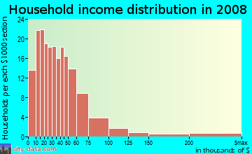 Household income distribution in 2009 in Missionary Ridge in Chattanooga neighborhood in TN