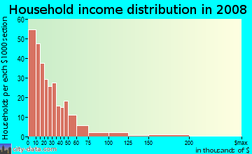 Household income distribution in 2009 in Rocky Hill in Knoxville neighborhood in TN