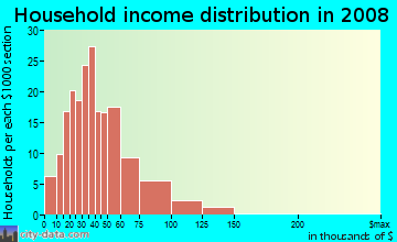 Household income distribution in 2009 in Fountain City in Knoxville neighborhood in TN