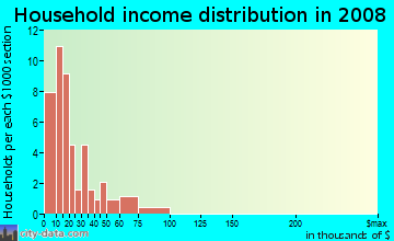 Household income distribution in 2009 in Forest Heights in Knoxville neighborhood in TN