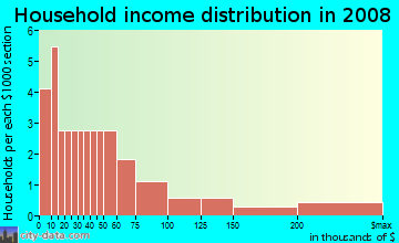 Household income distribution in 2009 in Bearden Village in Knoxville neighborhood in TN