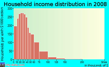 Household income distribution in 2009 in Frayser in Memphis neighborhood in TN