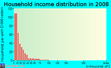 Household income distribution in 2009 in Linden in Memphis neighborhood in TN