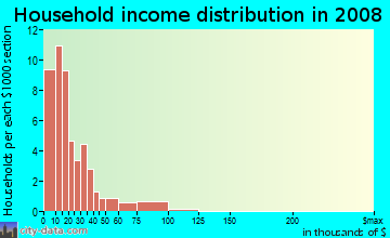 Household income distribution in 2009 in Central Gardens in Memphis neighborhood in TN