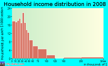 Household income distribution in 2009 in West End Park in Nashville neighborhood in TN