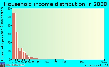 Household income distribution in 2009 in Midtown in Memphis neighborhood in TN
