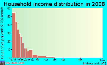 Household income distribution in 2009 in Hyde Park in Memphis neighborhood in TN