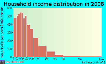 Household income distribution in 2009 in Germantown in Memphis neighborhood in TN