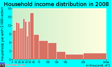 Household income distribution in 2009 in Bearden in Knoxville neighborhood in TN