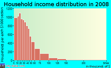 Household income distribution in 2009 in Koreatown in Los Angeles neighborhood in CA