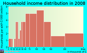 Household income distribution in 2009 in Willow Bend Lakes in Plano neighborhood in TX