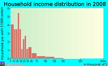 Household income distribution in 2009 in Bell View in Plano neighborhood in TX