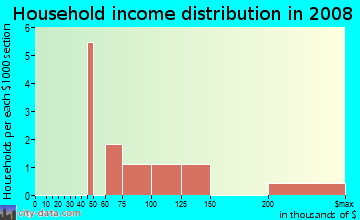 Household income distribution in 2009 in Greg Gideo in Denton neighborhood in TX