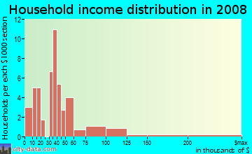Household income distribution in 2009 in Doerr in Denton neighborhood in TX