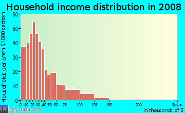 Household income distribution in 2009 in Mill Creek in Dallas neighborhood in TX