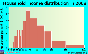 Household income distribution in 2009 in Oak Lawn in Dallas neighborhood in TX