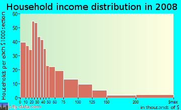 Household income distribution in 2009 in Hollywood Santa Monica in Dallas neighborhood in TX