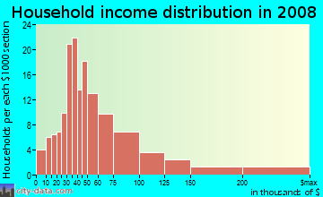 Household income distribution in 2009 in Little Forest Hills in Dallas neighborhood in TX