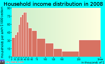 Household income distribution in 2009 in Highland Park in Dallas neighborhood in TX