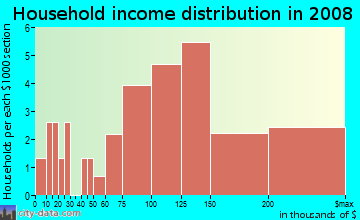 Household income distribution in 2009 in Sunrise Ridge in Mission Viejo neighborhood in CA