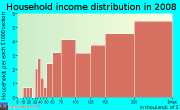 Household income distribution in 2009 in Southeast Los Angeles in Los Angeles neighborhood in CA