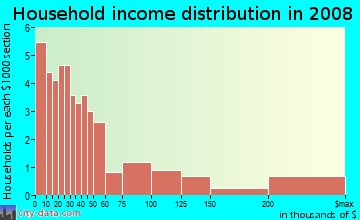 Household income distribution in 2009 in Medical Center in Houston neighborhood in TX
