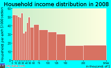 Household income distribution in 2009 in River Oaks in Houston neighborhood in TX