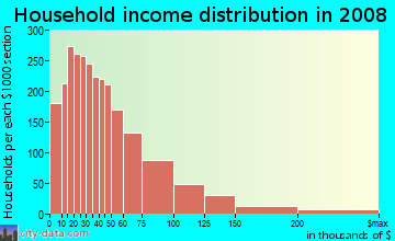 Household income distribution in 2009 in West LA in Los Angeles neighborhood in CA