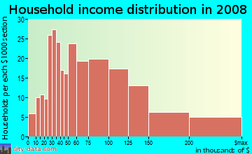 Household income distribution in 2009 in Alden Bridge in Houston neighborhood in TX