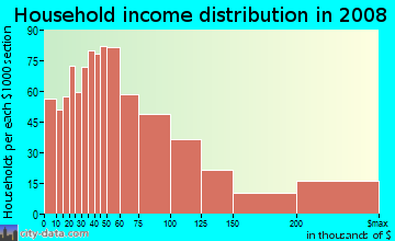 Household income distribution in 2009 in Grogan's Mill in Houston neighborhood in TX